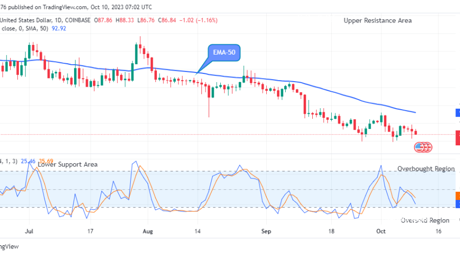 Quant (QNTUSD) Buyers Will Invade Soon