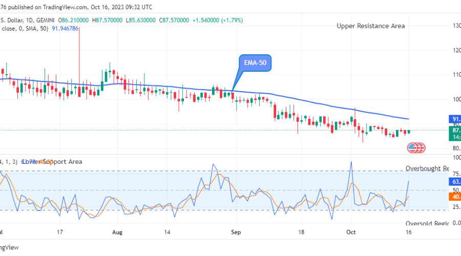 Quant (QNTUSD) Price Moving Close to the $120.00 Supply Level