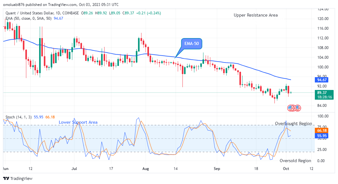 Quant (QNTUSD) Price Might Head to the$200.00 Supply Level