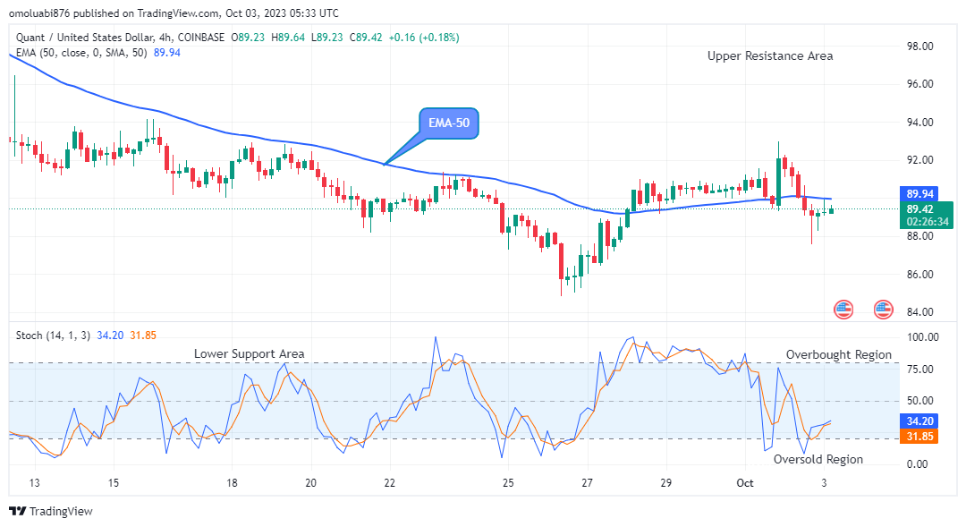 Quant (QNTUSD) Price Might Head to the$200.00 Supply Level