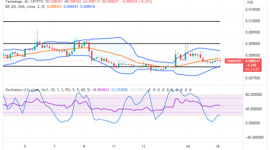 Tamadoge (TAMA/USD) Trade Retraces, Rising Above $0.0075