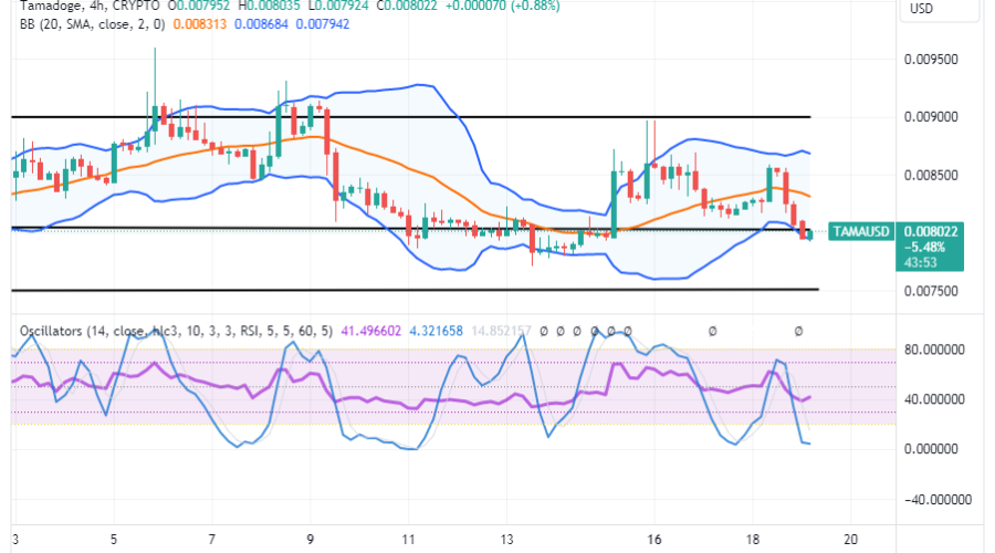 Tamadoge (TAMA/USD) Price Dumps, Recouping at $0.008