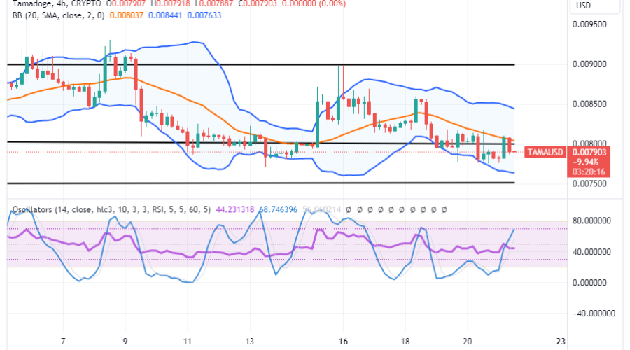 Tamadoge (TAMA/USD) Price Bounces, Keeping Above $0.0075