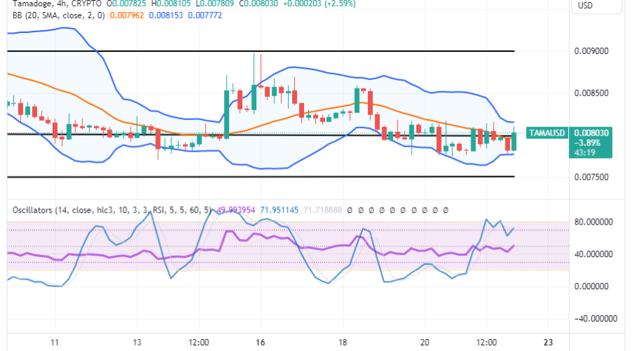 Tamadoge (TAMA/USD) Trade Rises, Pushing Via $0.008