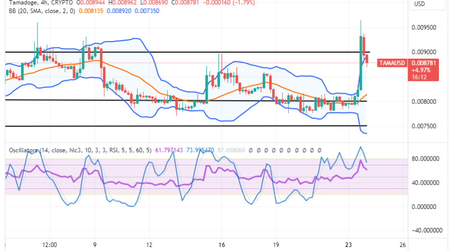 Tamadoge (TAMA/USD) Price Hits $0.0095, Rising Through Resistances
