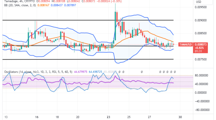 Tamadoge (TAMA/USD) Trade Takes Stances, Tending Hikes at $0.008