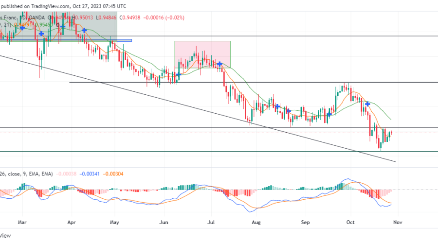 EURCHF Bear Dominance Diminishes