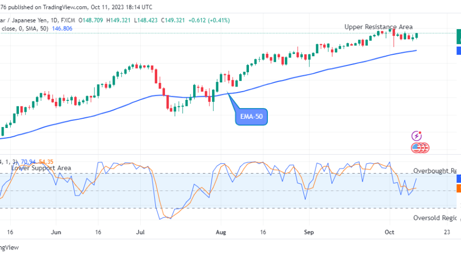 USDJPY Remains Strong at $149.32, Surpassing the 50-Day EMA
