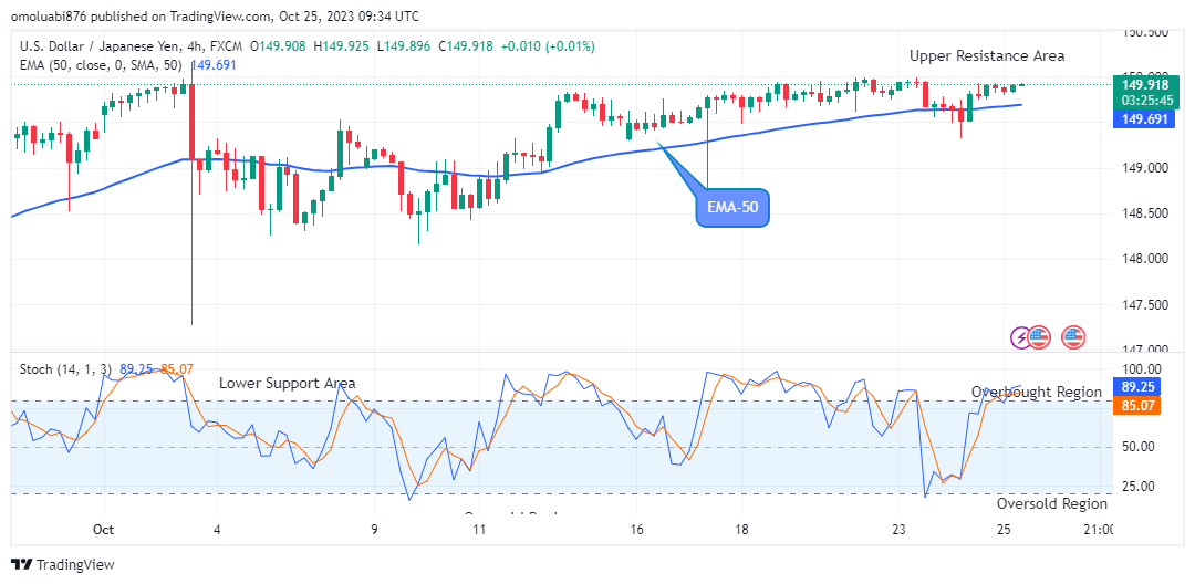 USDJPY: May Decline to $134.00 Lower Support Level Soon