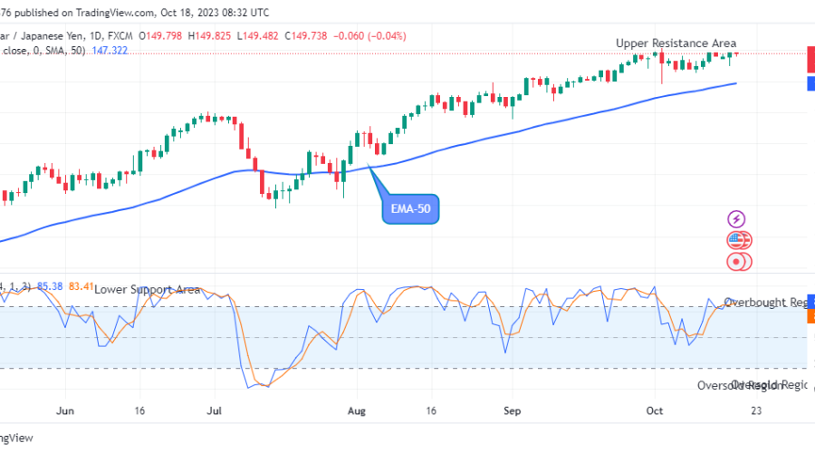 USDJPY: Price May Slide to the $100.00 Support Value