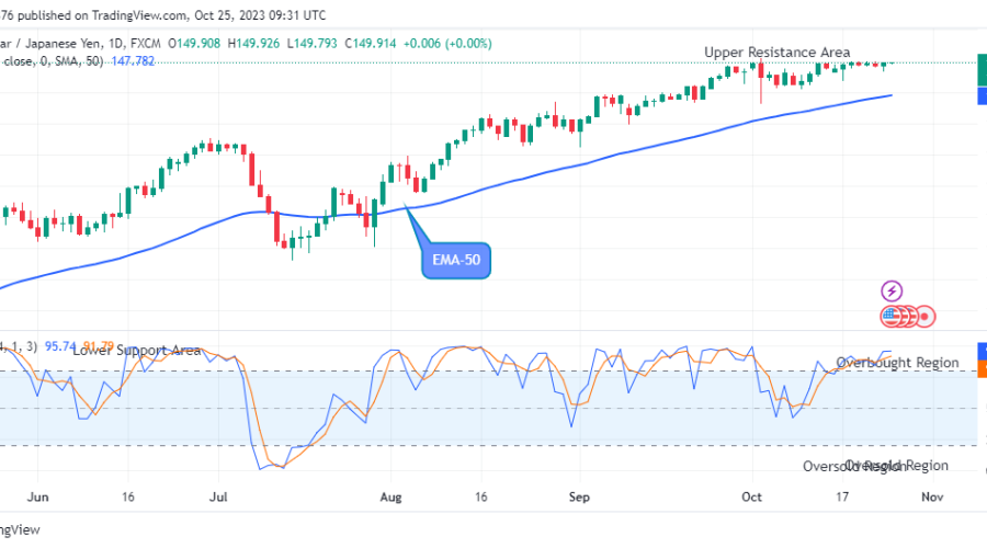 USDJPY: May Decline to $134.00 Lower Support Level Soon