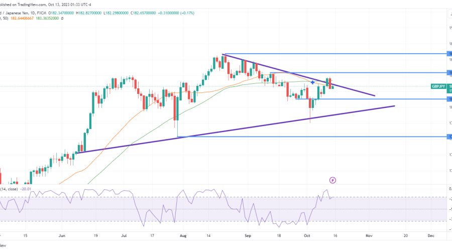 GBPJPY Establishes Bullish Stance with a Significant Change