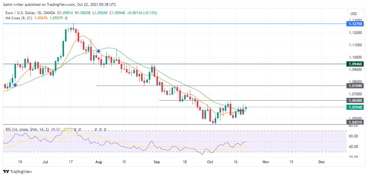 EURUSD Slows Down Bearish Operation