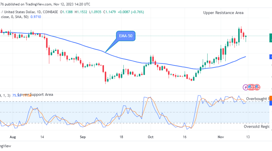 Arbitrum (ARBUSD) Price May Reach $1.300 Upper Resistance Level