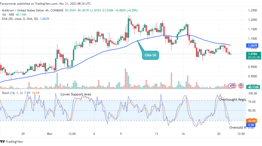 Arbitrum (ARBUSD) Price Making Its Way Up for a Potential Recovery