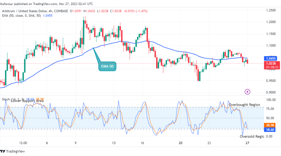 Arbitrum (ARBUSD) Price May Reverse at the $1.023 Low Value