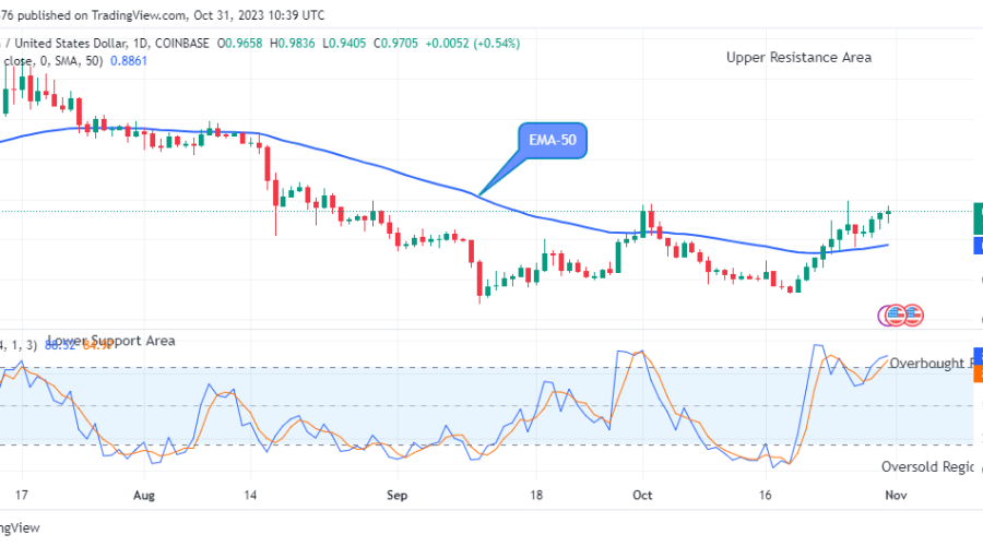Arbitrum (ARBUSD) Remains Strong above the $0.965 Resistance Mark