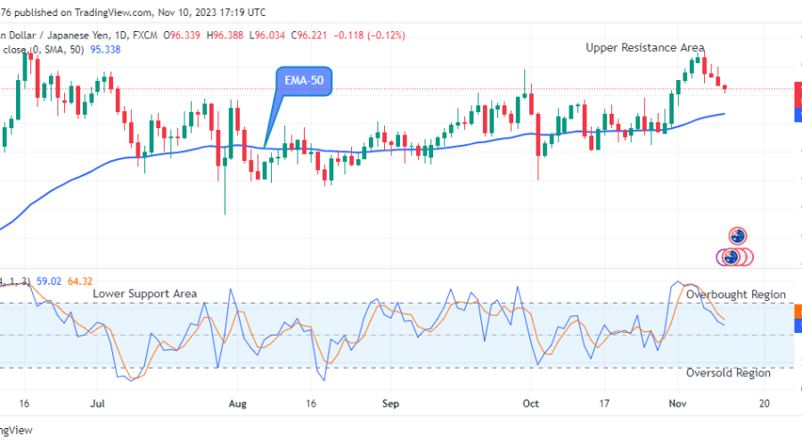 AUDJPY: Buyers are holding Back, Trades Lower