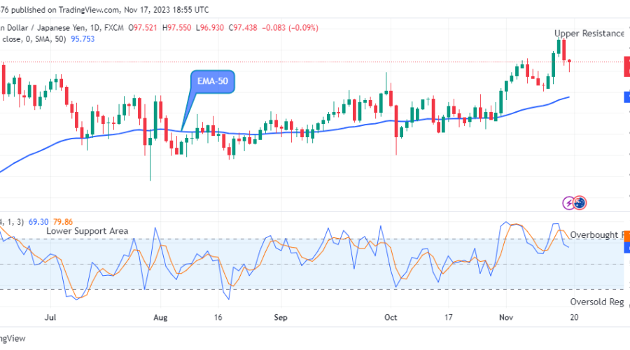 AUDJPY: Price Might Retest the $98.58 Upper High Mark