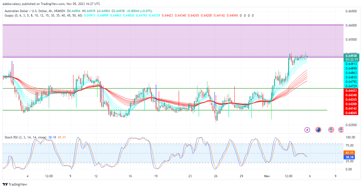 AUDUSD May Continue Trading Above the 0.6480 Threshold