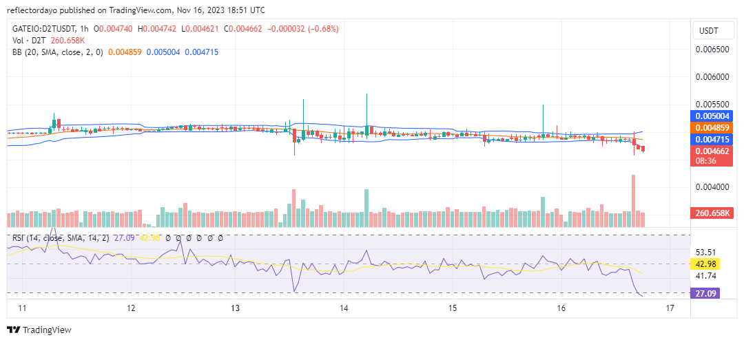 Dash 2 Trade (D2T/USD) Price to Bounce Back at $0.00457