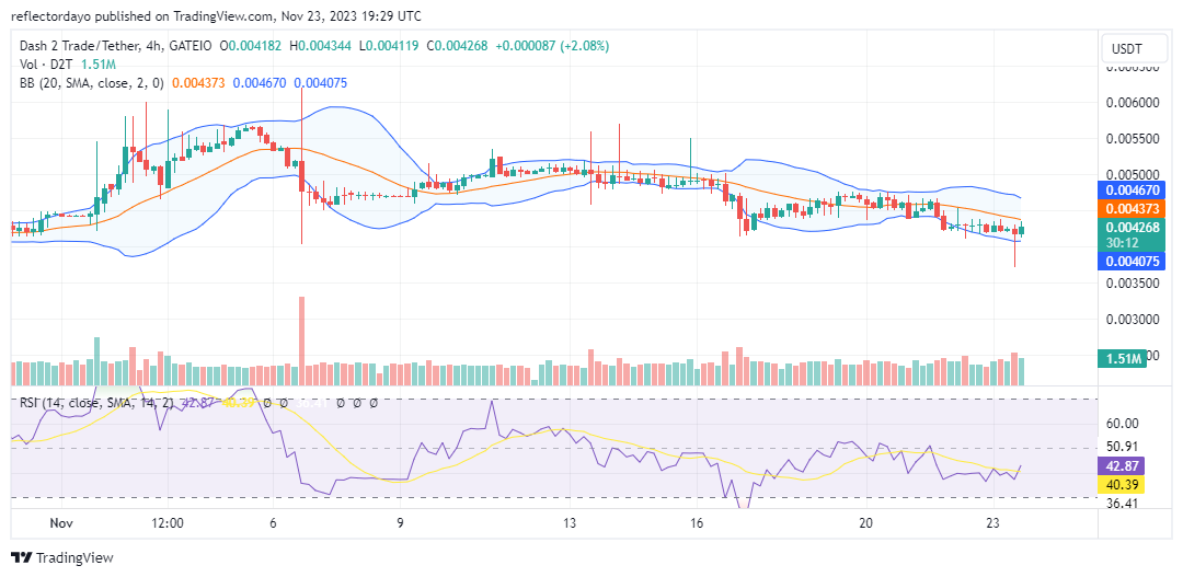 Dash 2 Trade (D2T/USD) Is Strategically Positioned for the Upcoming Bullish Cycle The price level of $0.0042 served as a pivotal support during the recent bullish surge, propelling the market to a high of $0.0062 on November 6. Presently, bearish pressure has retraced the market to the support level, leading to a sideways consolidation along this key level. The latest market development, indicated by a hammer candlestick, suggests a potential resurgence in bullish momentum, hinting at a potential rally towards the $0.0062 price level. Key Levels • Resistance: $0.010, $0.011, and $0.012. • Support: $0.004, $0.003, and $0.002. Dash 2 Trade (D2TUSD) Price Analysis: The Indicators' Point of View In the recent 4-hour session, a hammer candlestick emerged on the chart, indicating a rejection of bearish prices below the $0.0042 level. This bullish signal suggests that despite the ongoing sideways movement around this price level, attributed to the ongoing struggle between bulls and bears in the Dash 2 Trade market, there is a potential for an upward market movement. While current indicators still reflect a bearish trend, the formation of the hammer candlestick in the preceding 4-hour session hints at the possibility of an imminent price rally. D2T/USD Short-Term Outlook: 1-Hour Chart Examining the 1-hour chart perspective of the market, the Bollinger Bands indicate an unusually narrow price channel, notwithstanding the notable trade volume in the preceding session. The Relative Strength Index currently depicts a market in equilibrium, reflecting a standoff between bulls and bears. Traders should vigilantly monitor price movements, particularly if there is a breakout above the upper resistance level, as it could signal the initiation of a bullish cycle. 