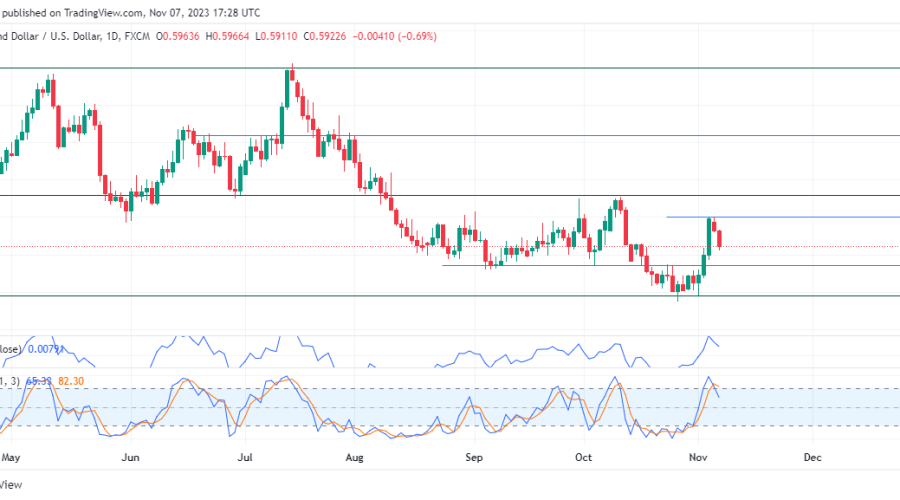 NZDUSD is experiencing another downturn this week after a strong bullish purge. The bears have again taken control of the NZDUSD, pushing the price lower.