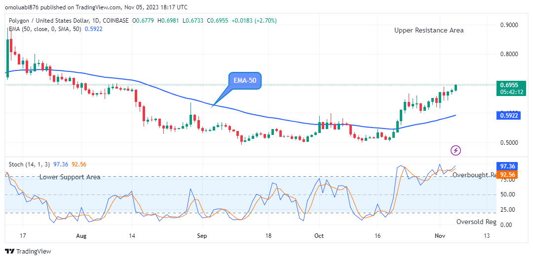Polygon (MATICUSD) Price is approaching the $0.900 Upper Resistance Level