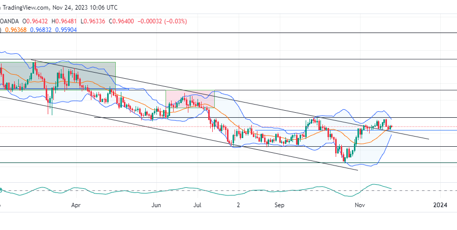 EURCHF Price Drifts Into Consolidation