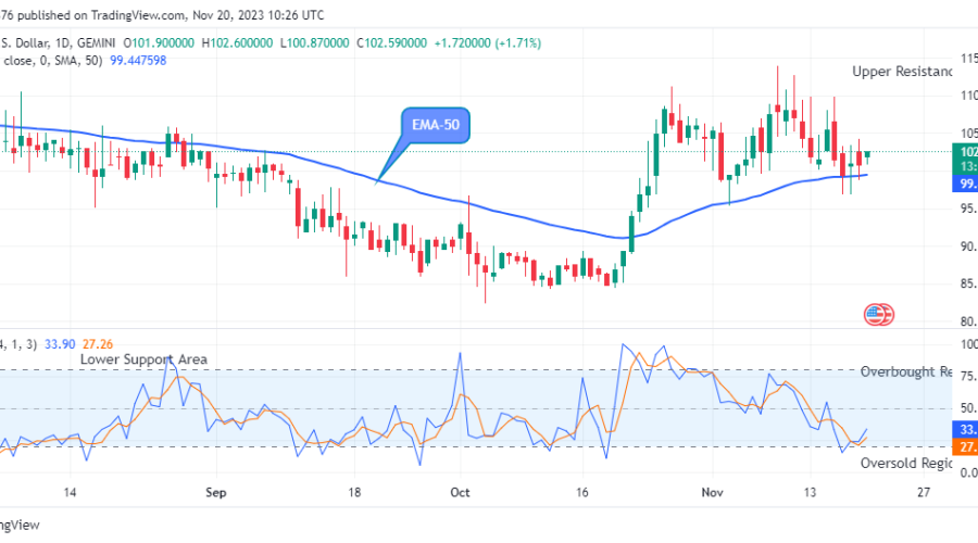 Quant (QNTUSD) Price May Swing above the $116.00 Supply Mark