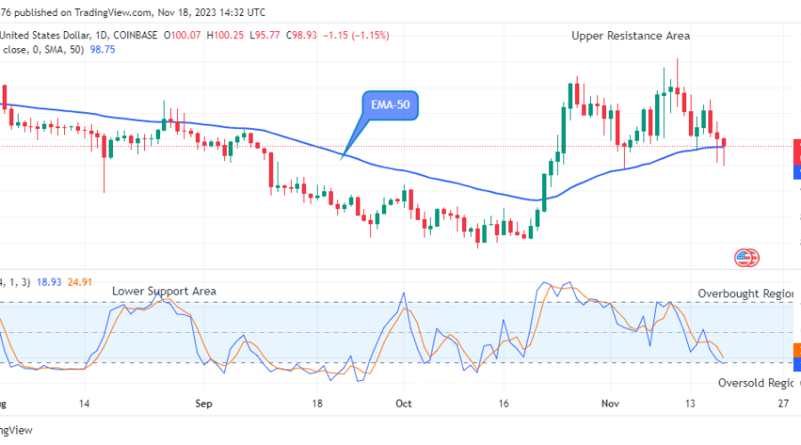 Quant (QNTUSD) Price May Increase Further
