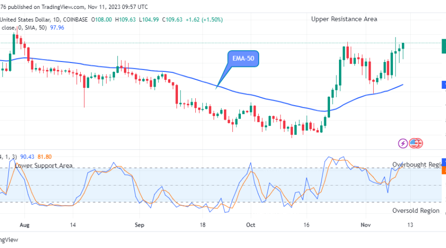 Quant (QNTUSD) Price Shows Stability as it Approaches the $116.00 Upper Resistance Level