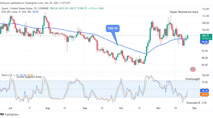 Quant (QNTUSD) Price Will Keep Rising
