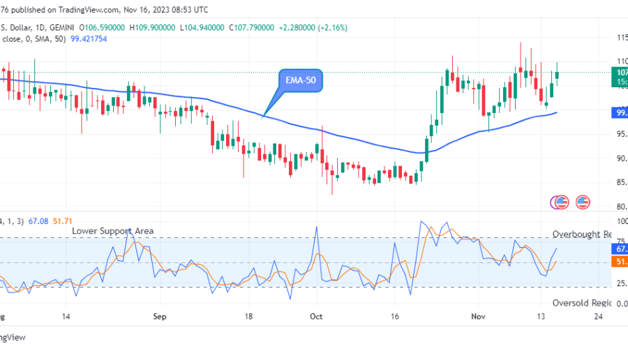 Quant (QNTUSD) Price Claims another Bullish Cycle