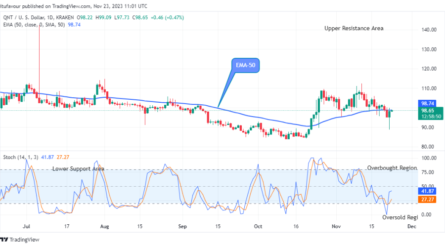 Quant (QNTUSD) Price Rising Sharply to the $140.00 High Mark