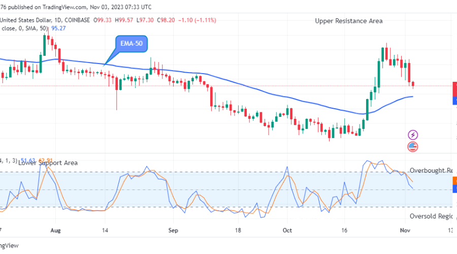 Quant (QNTUSD) Price Will Turn-up from Support