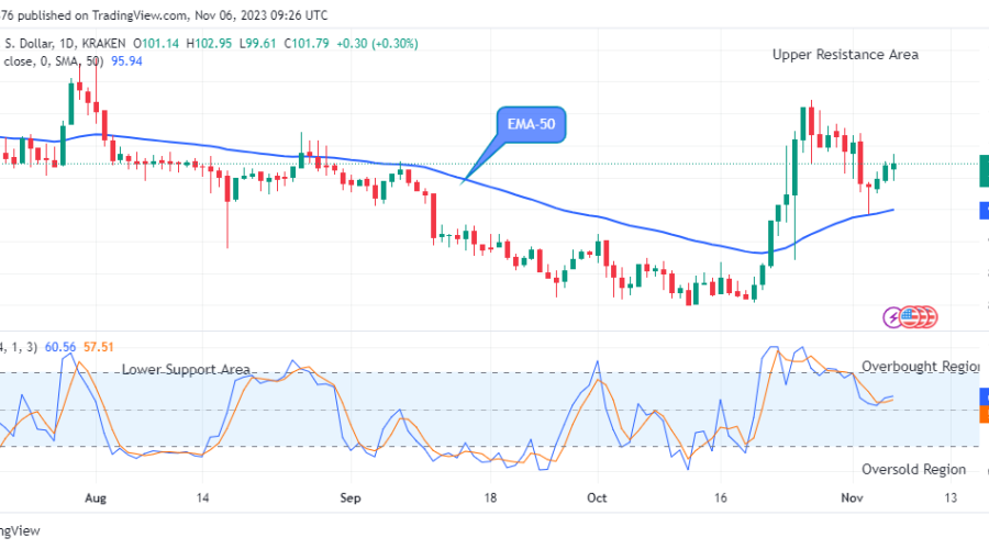 Quant (QNTUSD) Price Looks Promising at the $102.95 Resistance Value