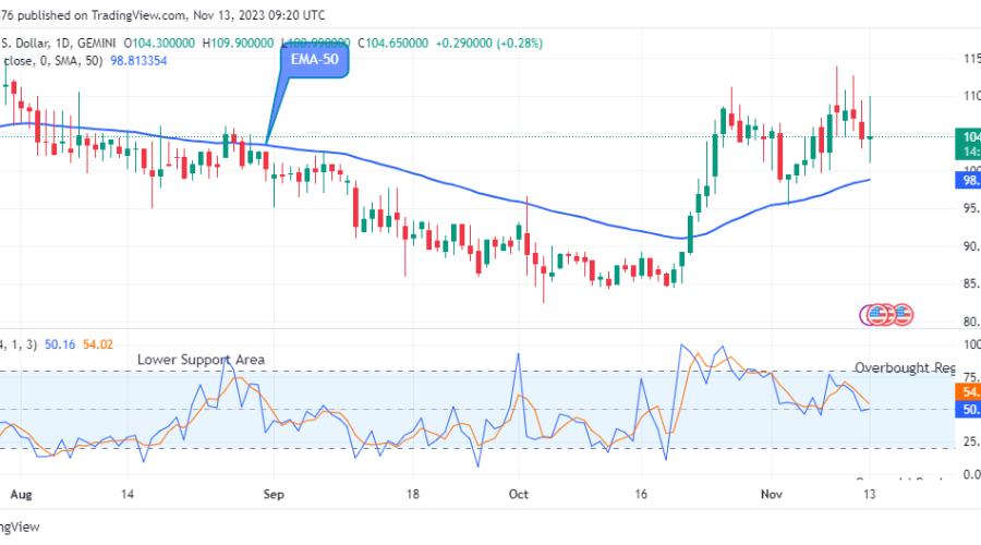Quant (QNTUSD) Price is Poised for a Bullish Ascent
