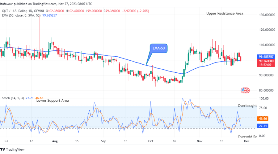Quant (QNTUSD) Dumps May End Soon