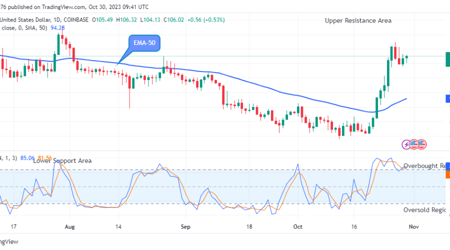 Quant (QNTUSD) Price is Negotiating the $116.00 Upper Resistance Level