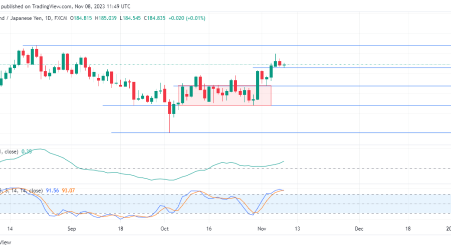 GBPJPY Struggles for Momentum Balance