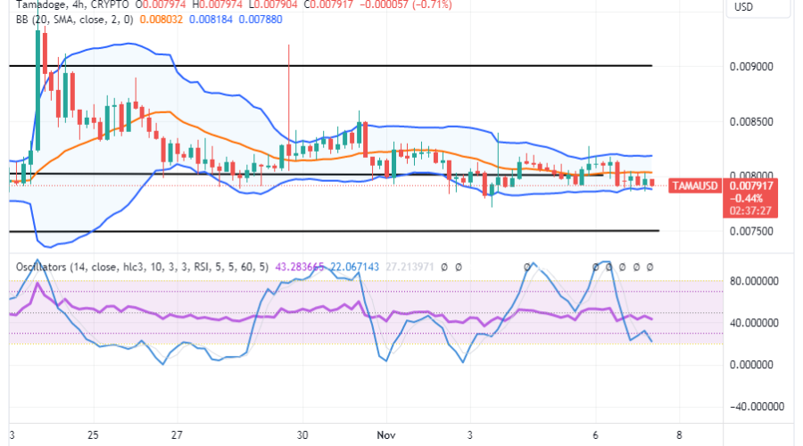 Tamadoge (TAMA/USD) Trade Lingers at $0.008; Tending Bounces
