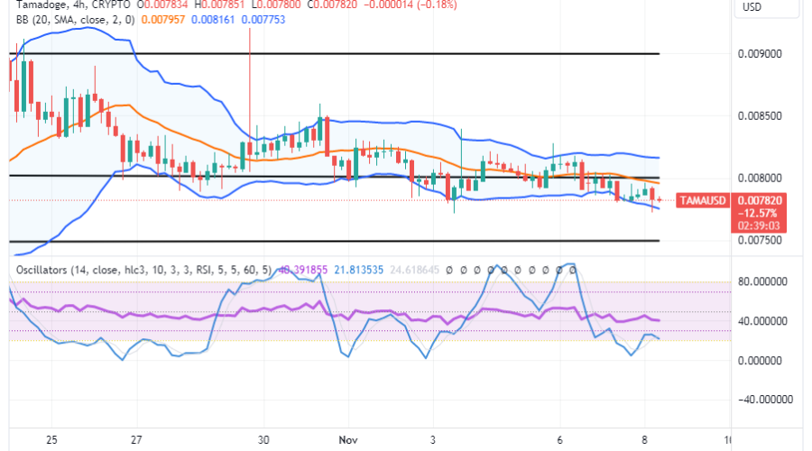 Tamadoge (TAMA/USD) Market Stalls Lowly, Inclining Rises