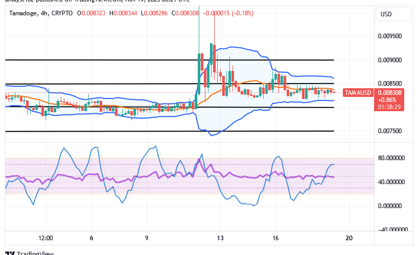 Tamadoge (TAMA/USD) Price Is in Sideways, Keeps Spiking Index