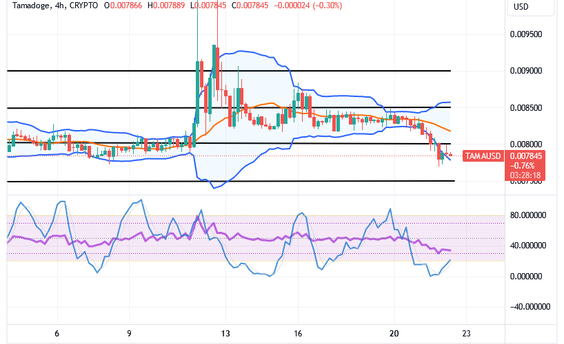 Tamadoge (TAMA/USD) Trade Turns Lowly, Tending Spiking