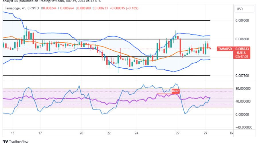Tamadoge (TAMA/USD) Price Touches $0.0085, Opting Bounces