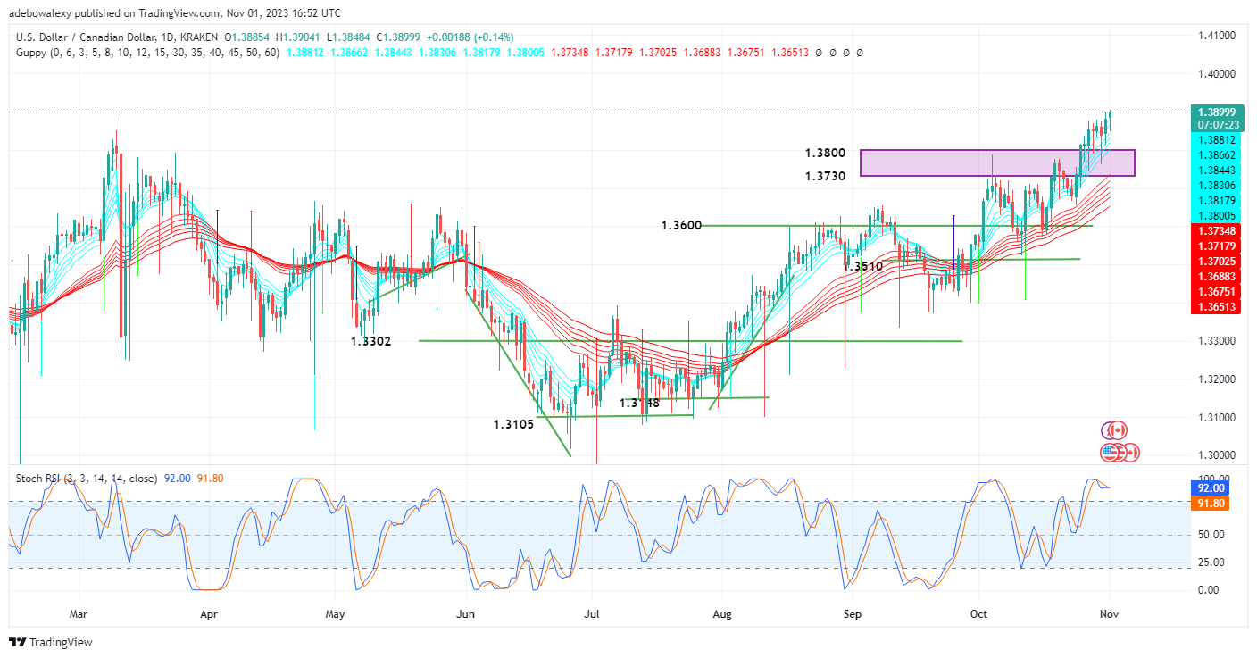 USDCAD Extends Upside Correction as US Dollar Strengthens  