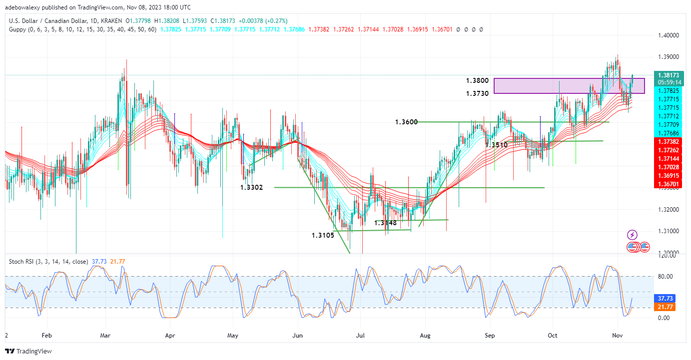 USDCAD Seems to Be Accelerating Toward the 1.3900 Mark