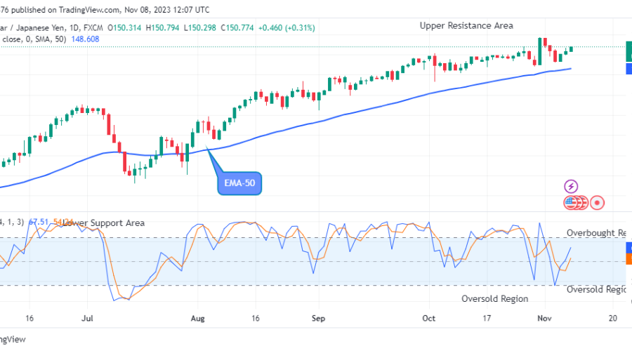 USDJPY: Price Jumps above the $150.00 Supply Mark