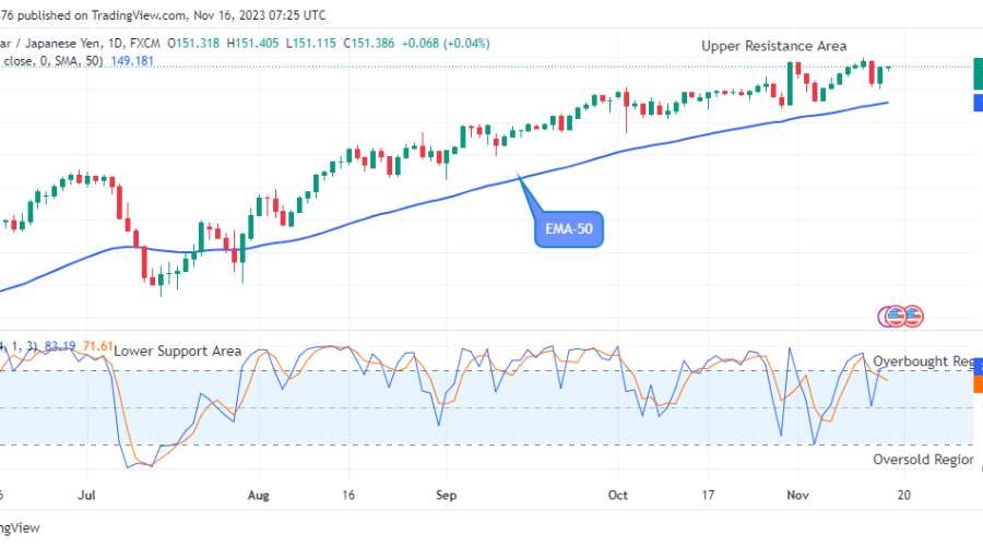 USDJPY: May Swing up to the $152.00 Supply Level